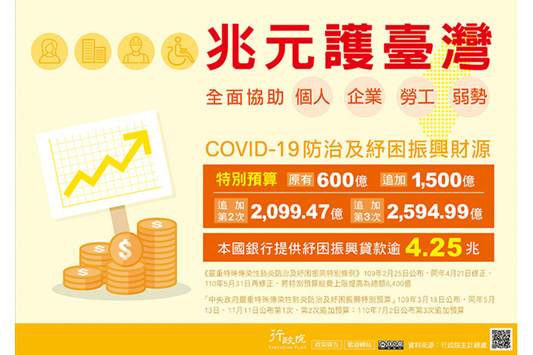 兆元護台灣，COVID-19防治及紓困振興計劃的圖片